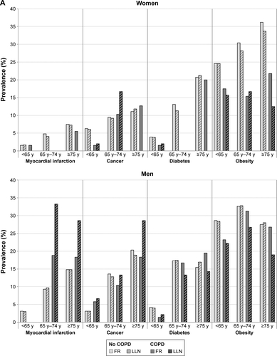 Figure S1 (A–C) Prevalence of comorbidities in subjects without COPD (light grey) or with COPD (dark grey) by FR (FEV1/FVC <0.7; solid color) and LLN (FEV1/FVC <lower limit of normal; hatched) criterion (percentages).Abbreviations: FR, fixed ratio; LLN, lower limit of normal; FEV1, forced expiratory volume in 1 second; FVC, forced vital capacity; y, years.