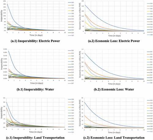 Figure 3. Inoperability and economic loss results for each infrastructure disruptions (Baseline scenario).