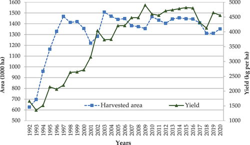 Figure 3. Wheat yields and harvested area in Uzbekistan, 1992-2020.