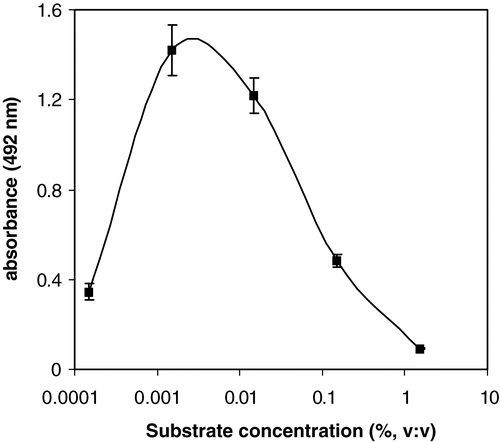 Figure 4. Influence of substrate concentration (hydrogen peroxide) in the substrate solution on the maximal absorbance in the Virginia roasted peanut assay using OPD as a chromogen.