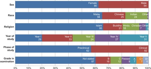 Figure 1 Profiles of participants of professionalism questionnaire by medical students of UniSZA (N=144).