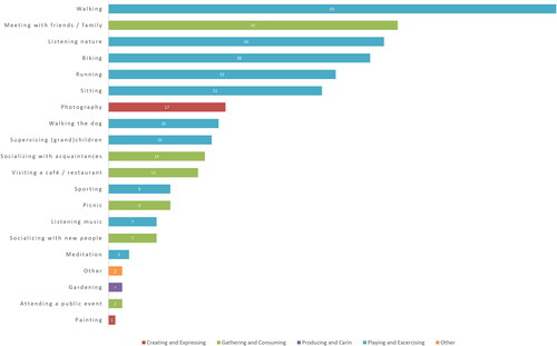 Figure 6. Cultural practices (CPs) preferred by respondents in the Woluwepark. Color coding is used to differentiate CPs across CP groups.