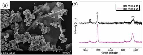 Figure 4. SEM image (a) of WC-Al2O3 composite powders with 0.3 wt% GPLs after sonication and ball-milling, Raman spectra (b) for GPLs and mixed powder of GPLs, WC and Al2O3.