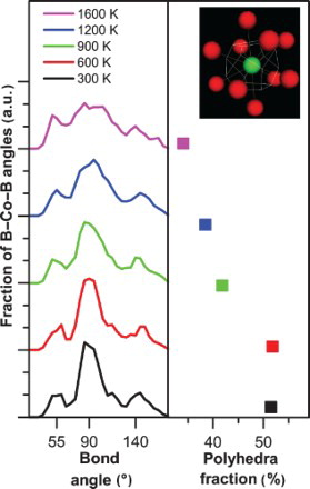 Figure 4. The bond angle distribution of the B–Co–B bonds in the temperature range of 300–1,600 K obtained by ab initio MDs simulation is shown (left panel). The fraction of Frank–Kasper-like Voronoi polyhedra is shown in the same temperature range (right panel). Furthermore, an example of the most dominant boron-centred bicapped square Archimedean antiprism, with the Voronoi index of (0,2,8,0), is given in the upper right corner.