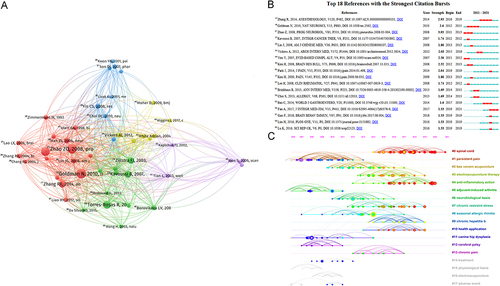 Figure 6 Analysis of co-cited references: (A) map of the co-occurrence of co-cited references. (B) Map of co-cited references with the strongest citation bursts. (C) Timeline view of co-cited references.