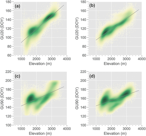 Figure 3. Scatter plots between the LSP metrics and elevation for the entire region. (a) GU20 in 2021, (b) GU20 in 2022, (c) GU90 in 2021, and (d) GU90 in 2022. The gray lines represent the OLS linear regression lines.