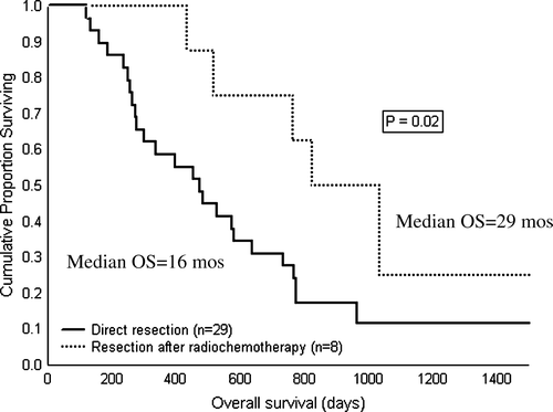 Figure 3.  Survival curves from start of therapy for patients undergoing direct surgery for PAC (solid line) compared to patients treated with preoperative radiochemotherapy and delayed resection due to radiological signs of unresectability at base line (dotted line).