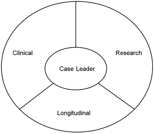 Figure 3. The division of team responsibilities in tutorial.