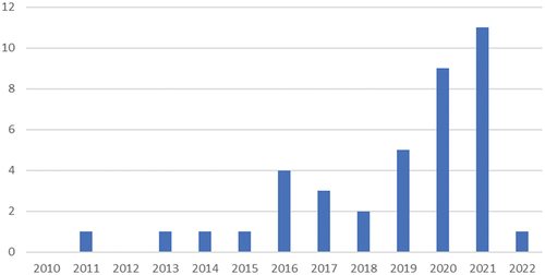 Figure 2a. Number of Publications in the SLR per Year from 2010 to 2022.