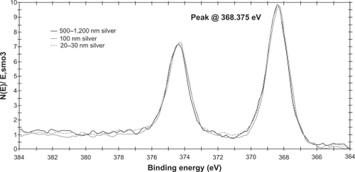 Figure 2 X-ray photoelectron spectroscopy data for the three sizes of silver nanoparticles, 500–1200 nm silver (black), 100 nm silver (grey), 20–30 nm silver (dotted).