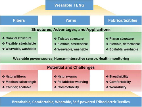 Figure 9. Summary of challenges in the future development of triboelectric self-powered textiles.