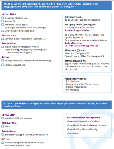 Figure 1 SMI hemorrhage bundle for the classification of the 4 stages of PPH with corresponding management recommendations, including initial steps in management, medications, blood bank utilization, and action items. Reprinted with permission from American College of Obstetricians and Gynecologists. Obstetric Hemorrhage Checklist. Accessed March 23, 2023. https://www.acog.org/-/media/project/acog/acogorg/files/forms/districts/smi-ob-hemorrhage-bundle-hemorrhage-checklist.pdf.Citation117