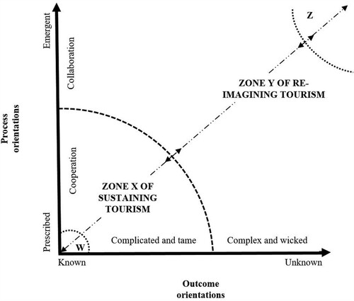 Figure 2. Assumptions about and ways to encourage sustainable tourism development.