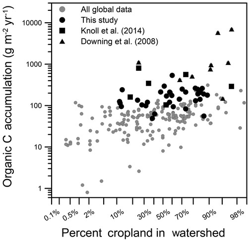 Figure 7. Global relationship between agricultural land use and OC accumulation or burial rates compared to data from this study and others in 2 similar regions (Downing et al. Citation2008, Knoll et al. Citation2014). Global data sources are as in Fig. 6.