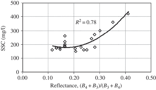 Figure 11. Relationship between SSC (mg/l) and the developed two-band ALOS/AVNIR-2 reflectance model.