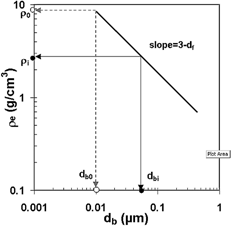 FIG. 1 Parameters varied in density fitting method (see text). The slope of the curve (3-d f ) depends on the structure of particles.