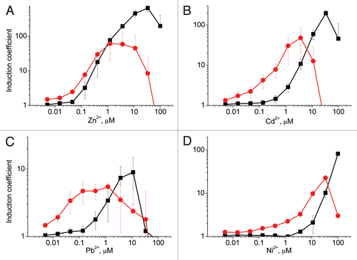 Figure 2 Inducibility of P. putida KT2440(pDNPczc1lux) (black squares) and KT2440.2431(pDNPczc1lux) (red circles) with Zn2+ (A), Cd2+ (B), Pb2+ (C) and Ni2+ (D). Data represent the mean ± standard deviation of at least three independent experiments.