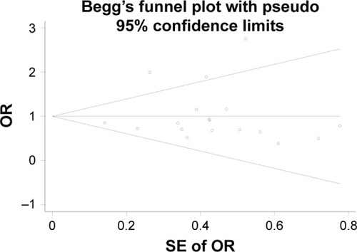 Figure 6 Begg’s funnel plot of ApoE polymorphism with MCI susceptibility in overall populations (ε2 vs ε3).Abbreviations: ApoE, apolipoprotein E; MCI, mild cognitive impairment; OR, odds ratio; SE, standard error.