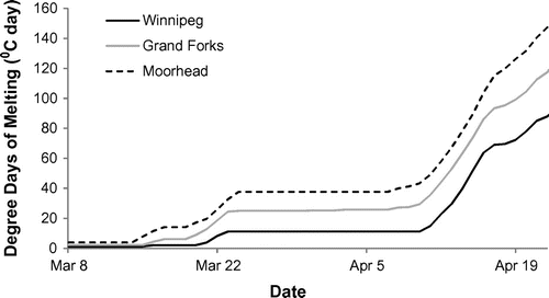 Figure 2. Cumulative degree days of melting at locations along the Red River from Moorhead, Minnesota, to Winnipeg, Manitoba. Data obtained from Environment Canada (Citation2014a) and National Oceanic and Atmospheric Administration (Citation2014).