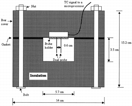 Figure 1. Schematic of the measurement system for thermal conductivity and thermal diffusivity.