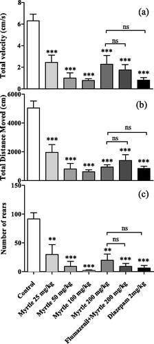 Figure 1. Effects of the M. communis extract on open field parameters: (a) Velocity, (b) distance moved, (c) number of rears. While the anxiety parameters were significantly reduced by all applied doses (**p < 0.01 and ***p < 0.001), flumazenil could not reduce those effects (ns: not significant, p > 0.05). Values represent mean ± SEM (n = 10 mice/group).