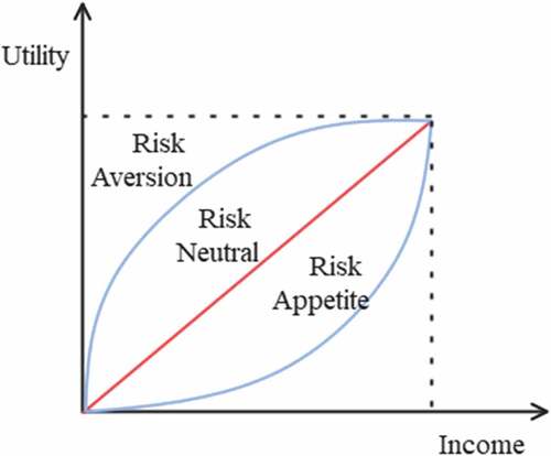 Figure 1. Utility function of risk appetite.