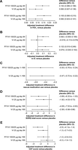 Figure 3 Adjusted treatment differences compared with placebo for lung function and health outcomes scores.