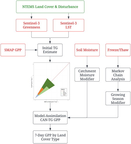 Figure 6. Proposed Model Framework Structure for CAN-TG. Red boxed indicate primary and secondary data sources. Green box indicates National Terrestrial Ecosystem Monitoring System (NTEMS) land cover attribution information.