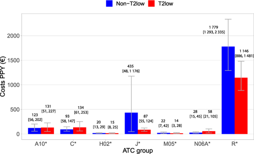 Figure 3 Medication costs per patient-year (PPY, mean and 95% CI) per ATC classes of interest during follow-up in severe uncontrolled T2 low (red) vs non-T2 low patients (blue). A10* (diabetes), C* (cardiovascular system), H02* (systemically used corticosteroids), J* (anti-infectives for systemic use), M05* (drugs for treatment of bone diseases, N06A* (antidepressants), R* (respiratory system, including medication for upper and lower airways).