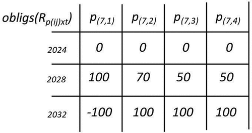 Figure 8. Relation obligs(Rp(7,i)xt) for i = [1,4] in Example 4 Point 7.