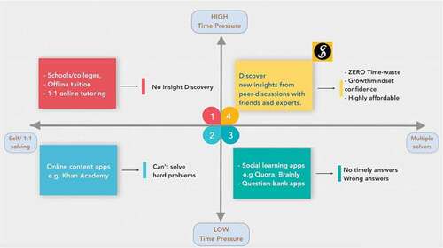 Figure 2. Learning zones according to High/Low time pressure and Single/Multiple problem solvers