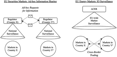 Figure 1. The Divergent Modes of Cooperation Used by EU Securities and Energy Regulators.Note: These depictions are simplified. Some securities regulators continue to rely on the surveillance performed by private trading venues, adding an additional level of intermediation. And, after endowing ACER with pan-European surveillance powers, some energy regulators developed complementary national surveillance capabilities.