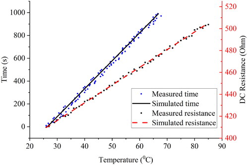 Figure 9. Variation of dissipated heat on the electromagnet over time and its relationship to the internal resistance.