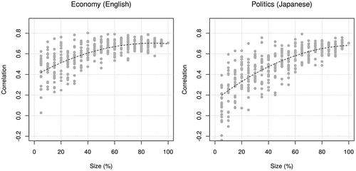 Figure 14. Correlation of annual sentiment scores between humans and LSS in bootstrapping. Circles are the correlation coefficients (n = 20 for each level) and broken lines are prediction by regression models