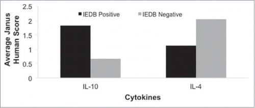 Figure 5. JanusMatrix prediction of epitope cytokine profiles. A retrospective survey of epitope-specific cytokine production data documented in IEDB shows that JanusMatrix analysis of epitope humanness differentiates between cytokine-positive and –negative data of regulatory and effector T cell cytokines. Peptides documented as IL-10-positive have significantly higher potential for human T cell cross-reactivity. Peptides documented as IL-4-positive have significantly lower potential for human T cell cross-reactivity.