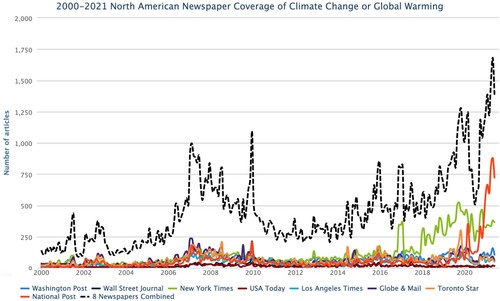 Figure 2. North American Newspaper Coverage of Climate Change or Global Warming, 2000-2021. Media and Climate Change Observatory Data Sets. Cooperative Institute for Research in Environmental Sciences, University of Colorado (Boykoff, Daly, McNatt & Nacu–Schmidt, Citation2021). Figure reproduced with permission.