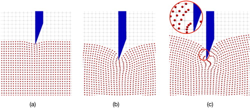 Figure 6. Numerical fracture in needle insertion: the distance between the surface tissue particles are enlarged in (a) and (b), numerical fracture occurs in (c).