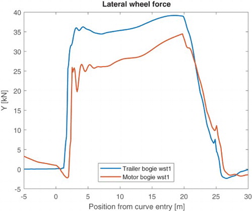 Figure 11. Development of the lateral (Y) forces when negotiating a curve with limited length (20 m).