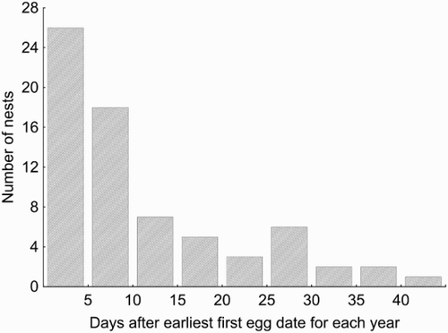 Figure 1. Distribution of first-egg dates (FEDs).
