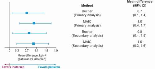 Figure 3. Mean differences between patisiran and inotersen on 15-month change in BMI under the Bucher and MAIC analyses