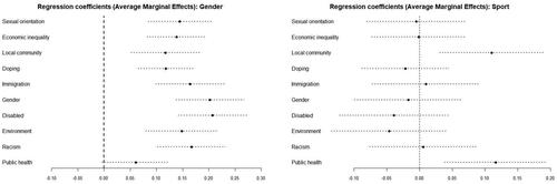 Figure 3. Regression coefficients (AME) for (a) gender and (b) sports affiliation for each of sports political issue. Dots are values for AME regression coefficient, dotted lines indiate two standard deviations distance from regression coefficient values.