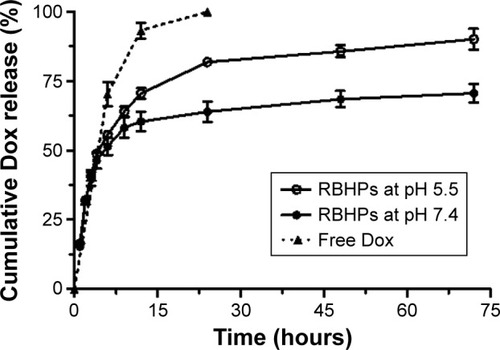 Figure 4 In vitro release profile of free Dox in PBS and Dox from RBHPs at pH 5.5 and pH 7.4.Notes: The release of Dox was determined by a dialysis method. Error bars were expressed using standard deviation from measures of 3 repetition (n=3).Abbreviations: Dox, doxorubicin; PBS, phosphate-buffered saline; RBHPs, raspberry-like hydrogel particles.