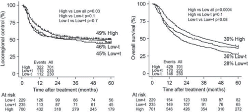 Figure 5. Survival outcomes of 1166 patients in the DAHANCA 5 & 7 trials randomized to transfusion during radiotherapy (by Hoff et al. [Citation8]).