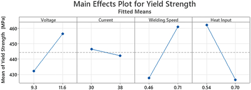 Figure 4. Main effects plot for yield strength.