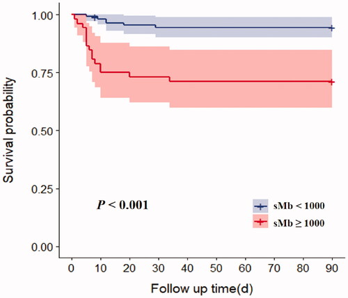 Figure 5. Survival curves of 90-day mortality rate in different Mb groups.