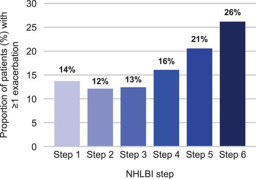 Figure 3 Exacerbations during the follow-up period (2014) by NHLBI step (n=10,590) – bar chart shows the proportion of patients who experienced an exacerbation in the follow-up period, classified by NHLBI step.