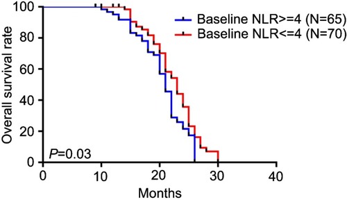 Figure 3 Overall survival for different baseline NLRs.