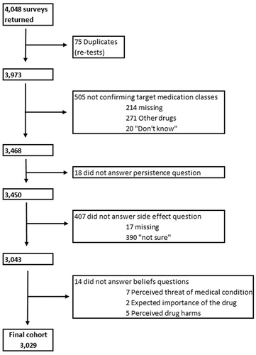 Figure 1 Flowchart for selection of study cohort.