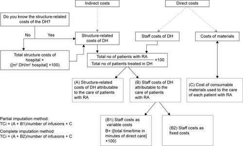 Figure 1 Methods used to distribute the costs.