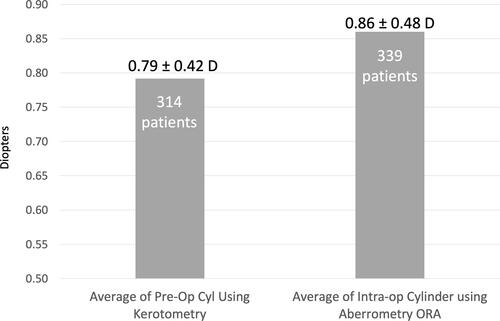 Figure 2 All patients combined: incidence of cylinder ≥ 0.5 D as measured by adjusted preoperative keratometry vs intraoperative aberrometry. P < 0.0001 (McNemar’s test).
